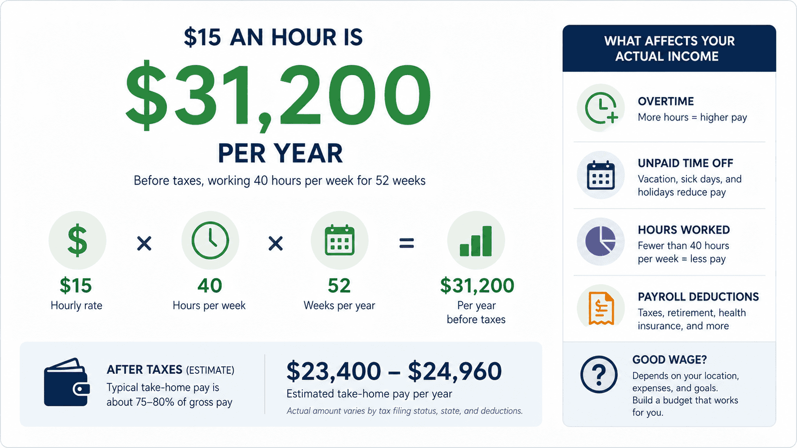 15 dollars an hour is how much a year - Generated image: Salary breakdown and take-home estimate