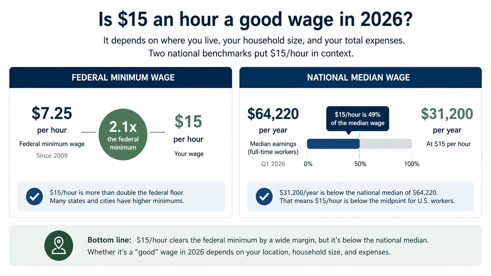 15 dollars an hour is how much a year - Generated image: Is £15 an hour a good wage?