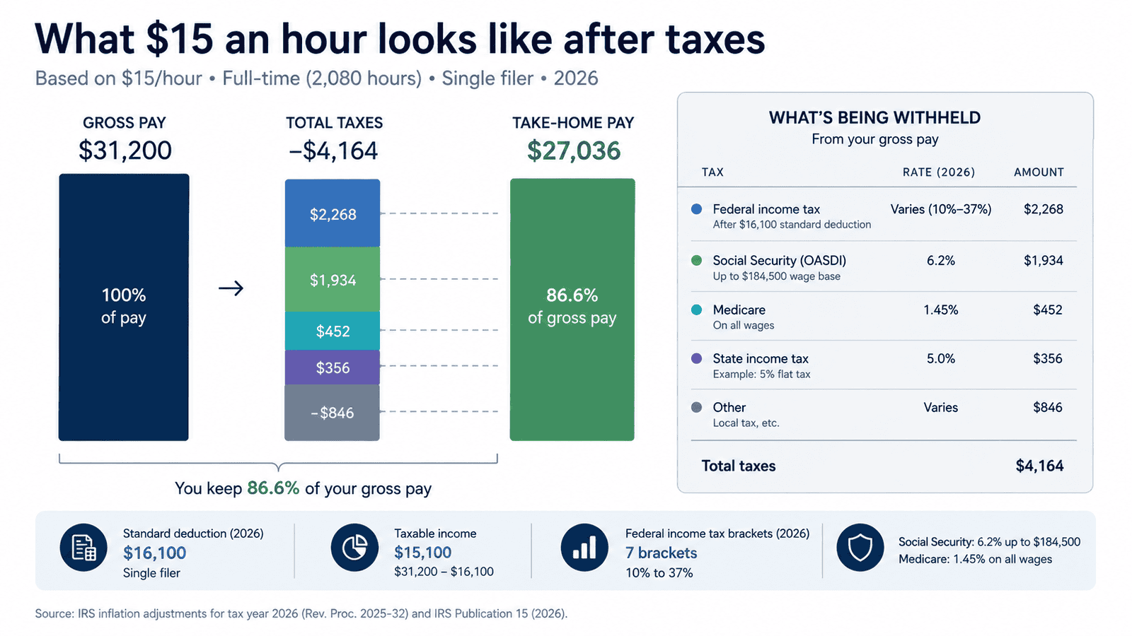 15 dollars an hour is how much a year - Generated image: What £15 per hour looks like after taxes