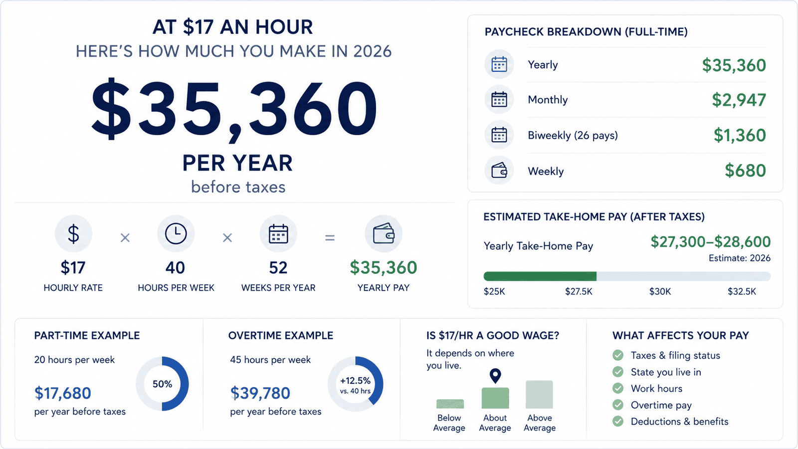 17 dollars an hour is how much a year - Generated image: Hourly wage breakdown for 2026