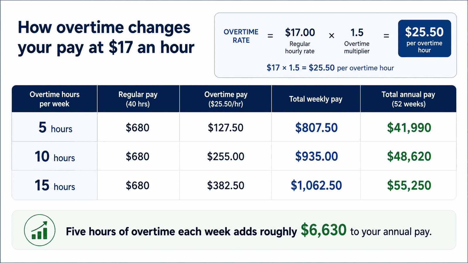17 dollars an hour is how much a year - Generated image: How overtime impacts pay at £17 per hour
