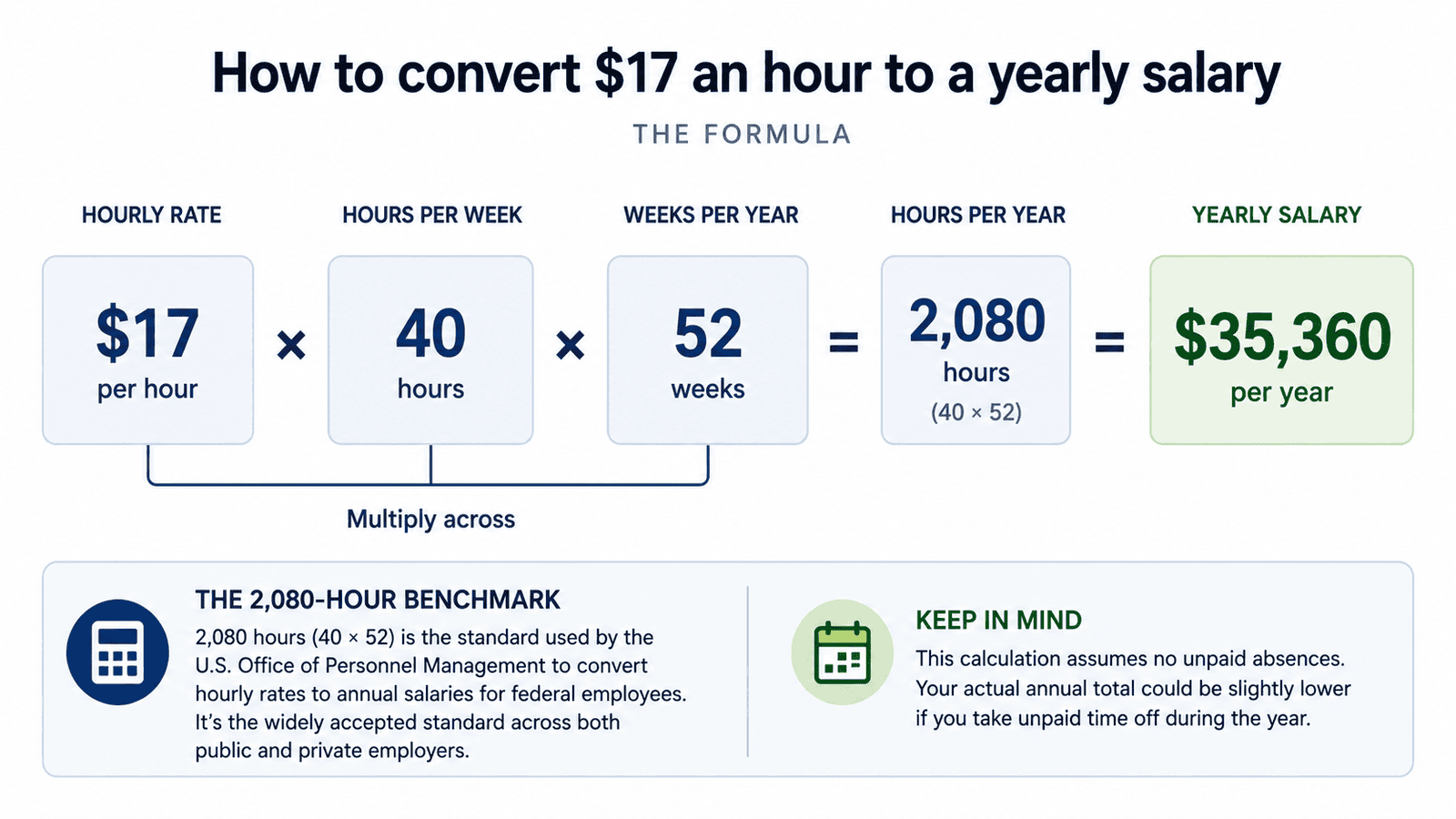 17 dollars an hour is how much a year - Generated image: How to convert an hourly wage
