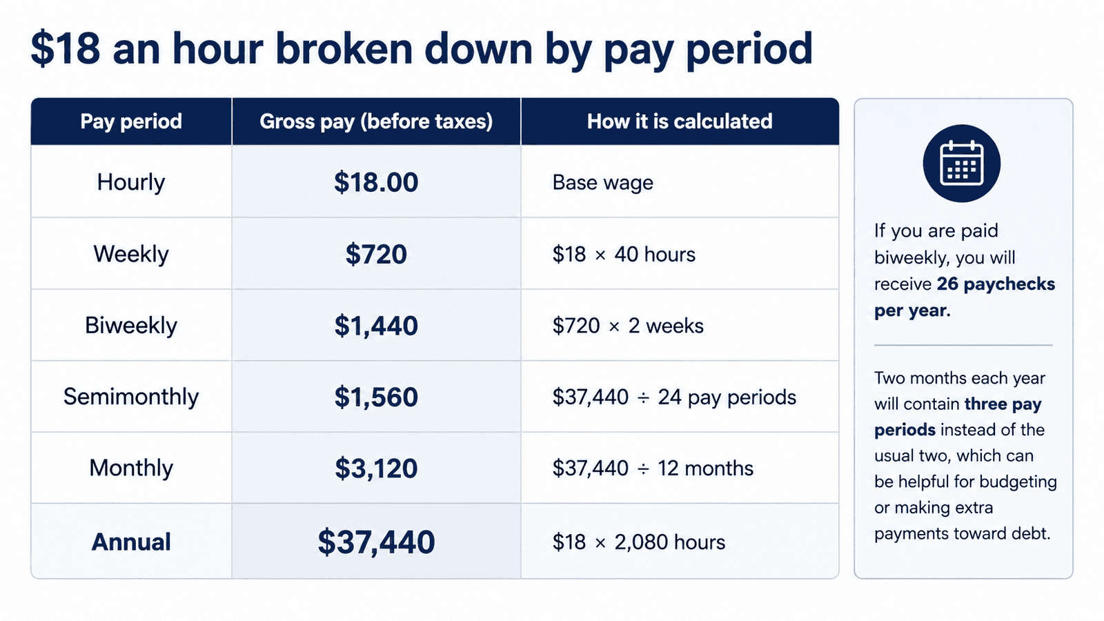 18 dollars an hour is how much a year - Generated image: Salary breakdown and pay periods infographic