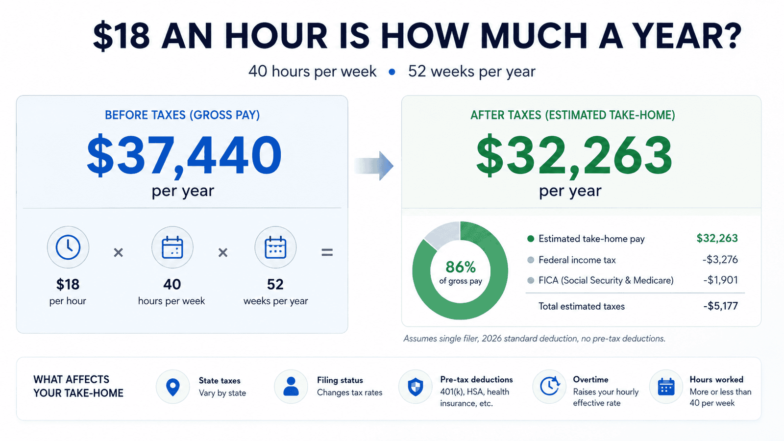 18 dollars an hour is how much a year - Generated image: How much is £18 an hour?