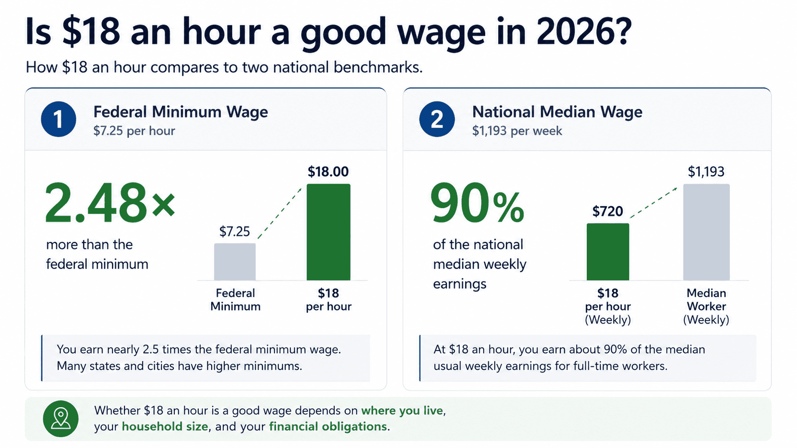 18 dollars an hour is how much a year - Generated image: Is £18 an hour a good wage?