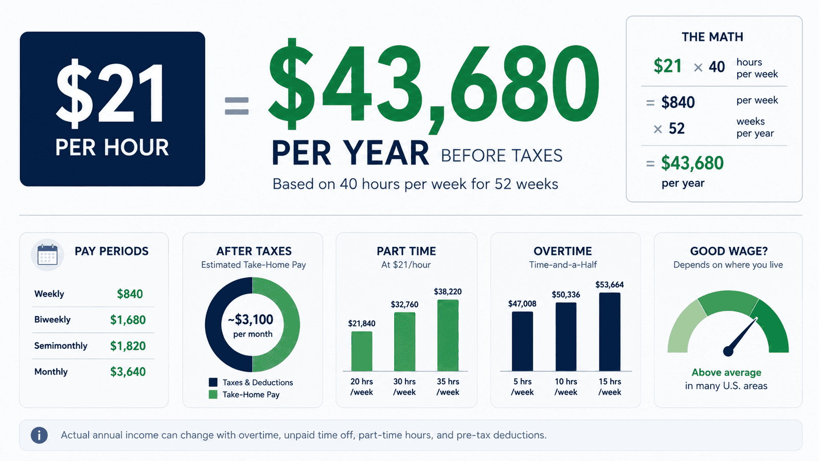21 dollars an hour is how much a year - Generated image: Hourly wage breakdown and financial overview