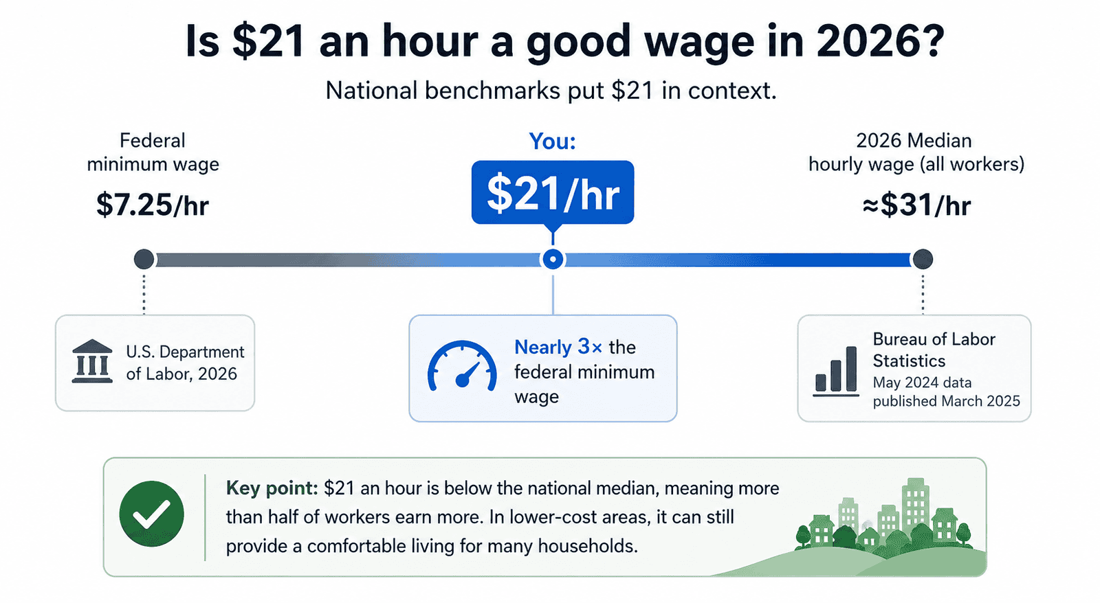 21 dollars an hour is how much a year - Generated image: Wage comparison for $21 an hour