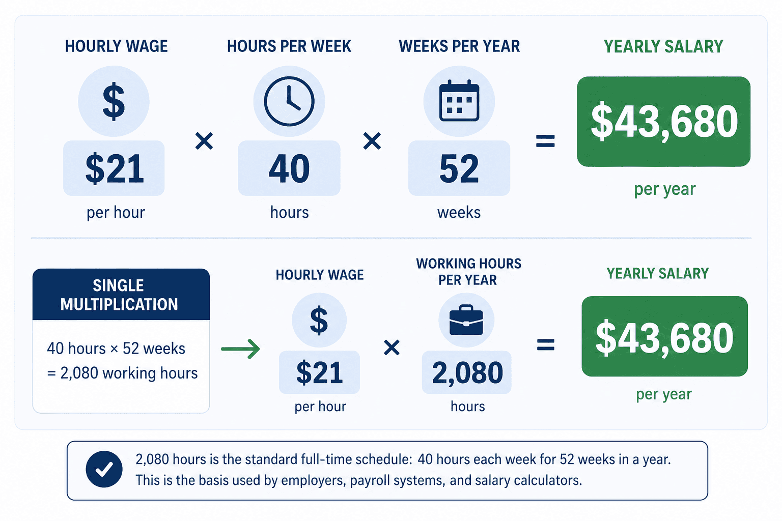 21 dollars an hour is how much a year - Generated image: How hourly wage converts to yearly salary