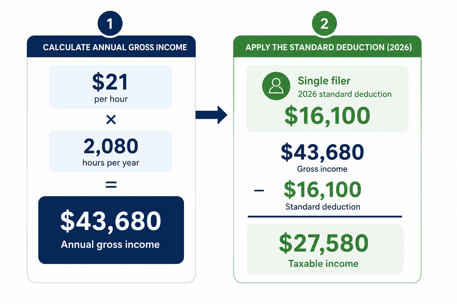 21 dollars an hour is how much a year - Generated image: Tax calculation flowchart: income to taxable