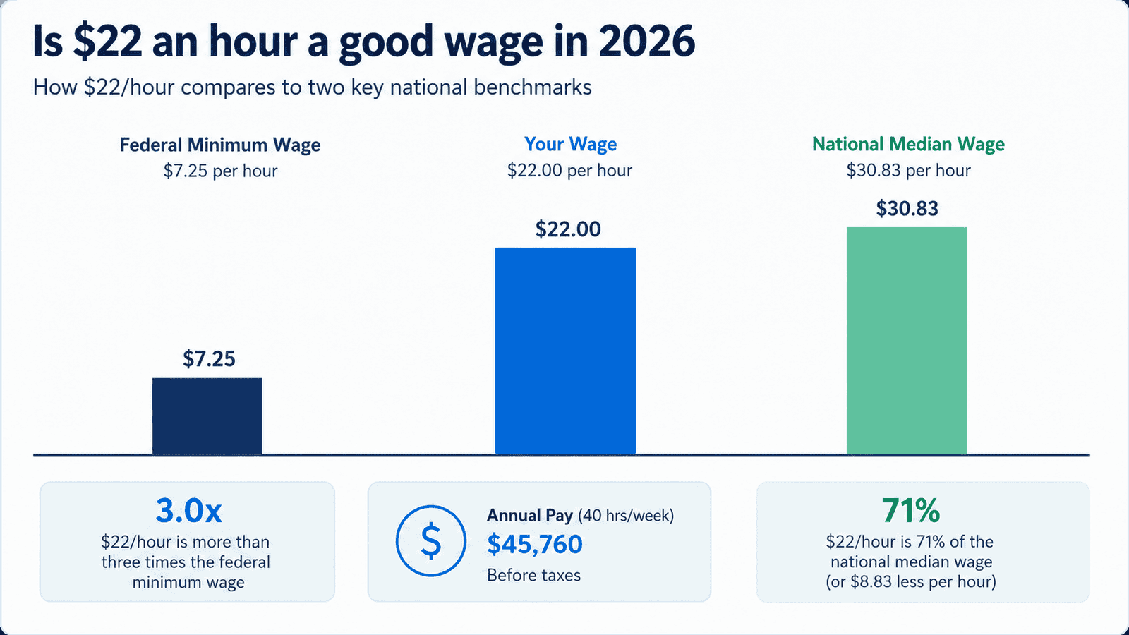 22 dollars an hour is how much a year - Generated image: Is £22 an hour a good wage?