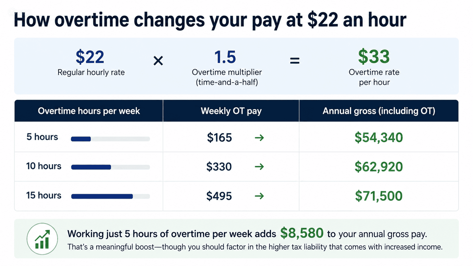 22 dollars an hour is how much a year - Generated image: Overtime pay impact on annual income