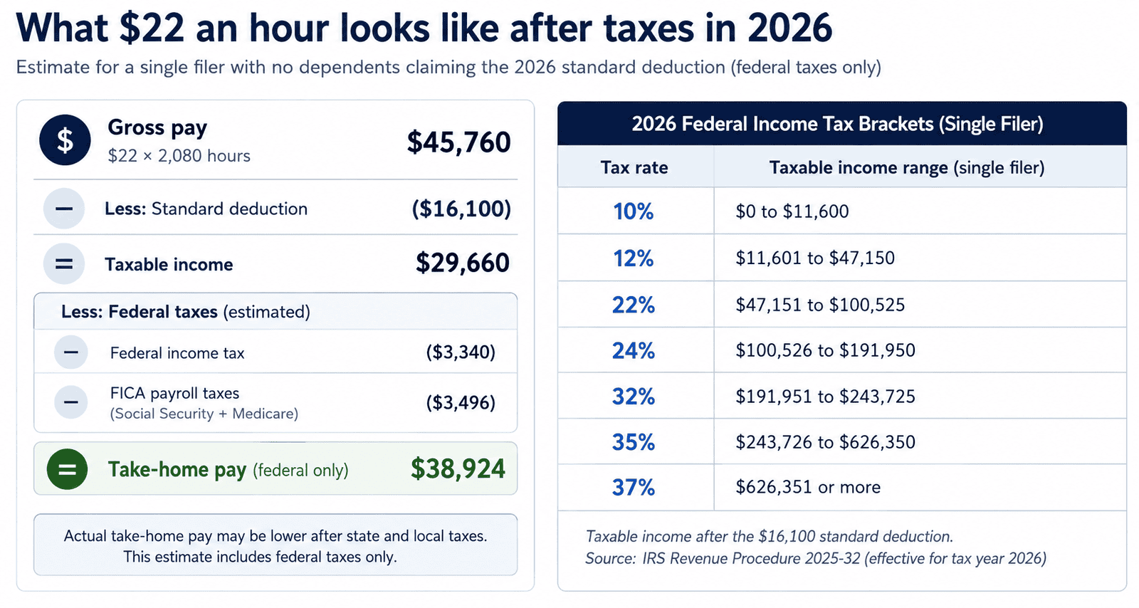 22 dollars an hour is how much a year - Generated image: What $22 an hour looks like after taxes