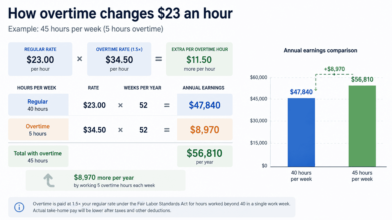 23 dollars an hour is how much a year - Generated image: How overtime increases annual earnings
