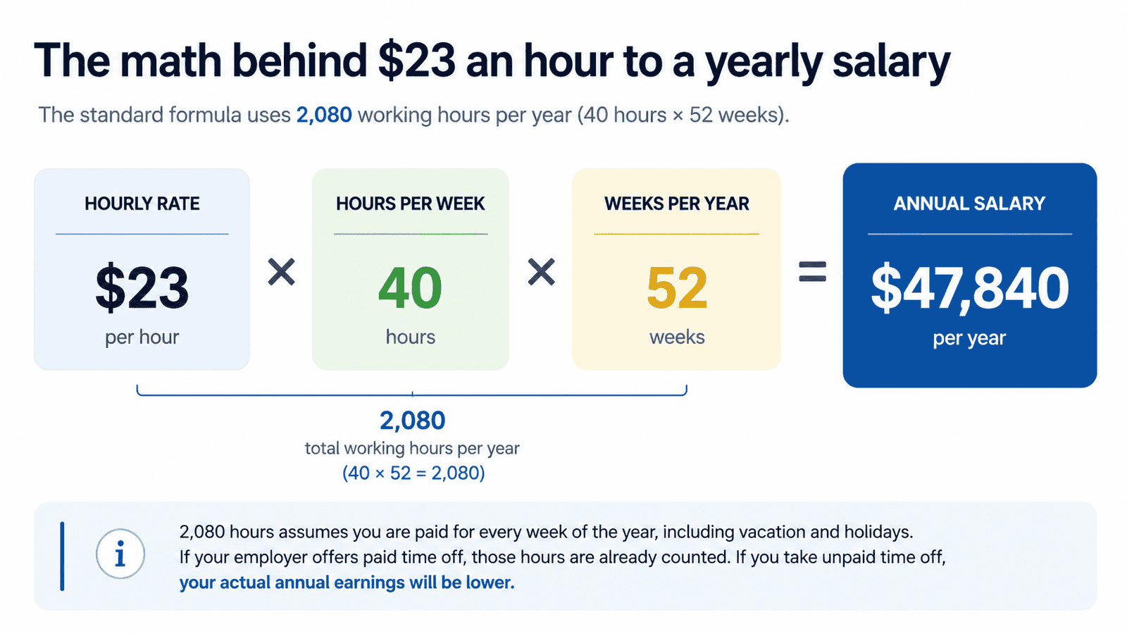 23 dollars an hour is how much a year - Generated image: The math behind hourly to yearly salary