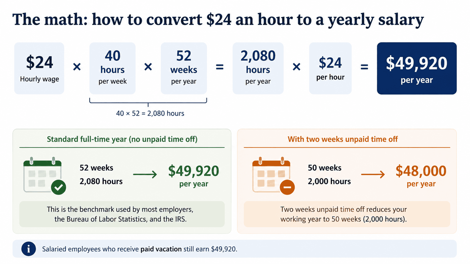 24 dollars an hour is how much a year - Generated image: How to convert hourly wage to salary