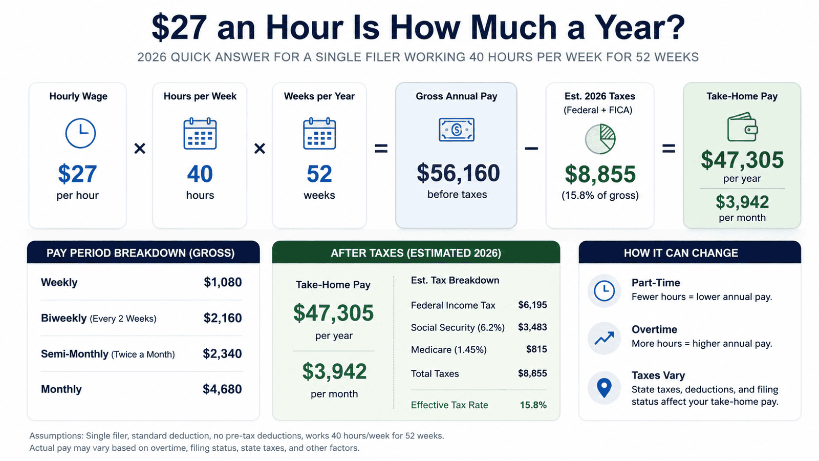 27 dollars an hour is how much a year - Generated image: Hourly wage breakdown and pay summary