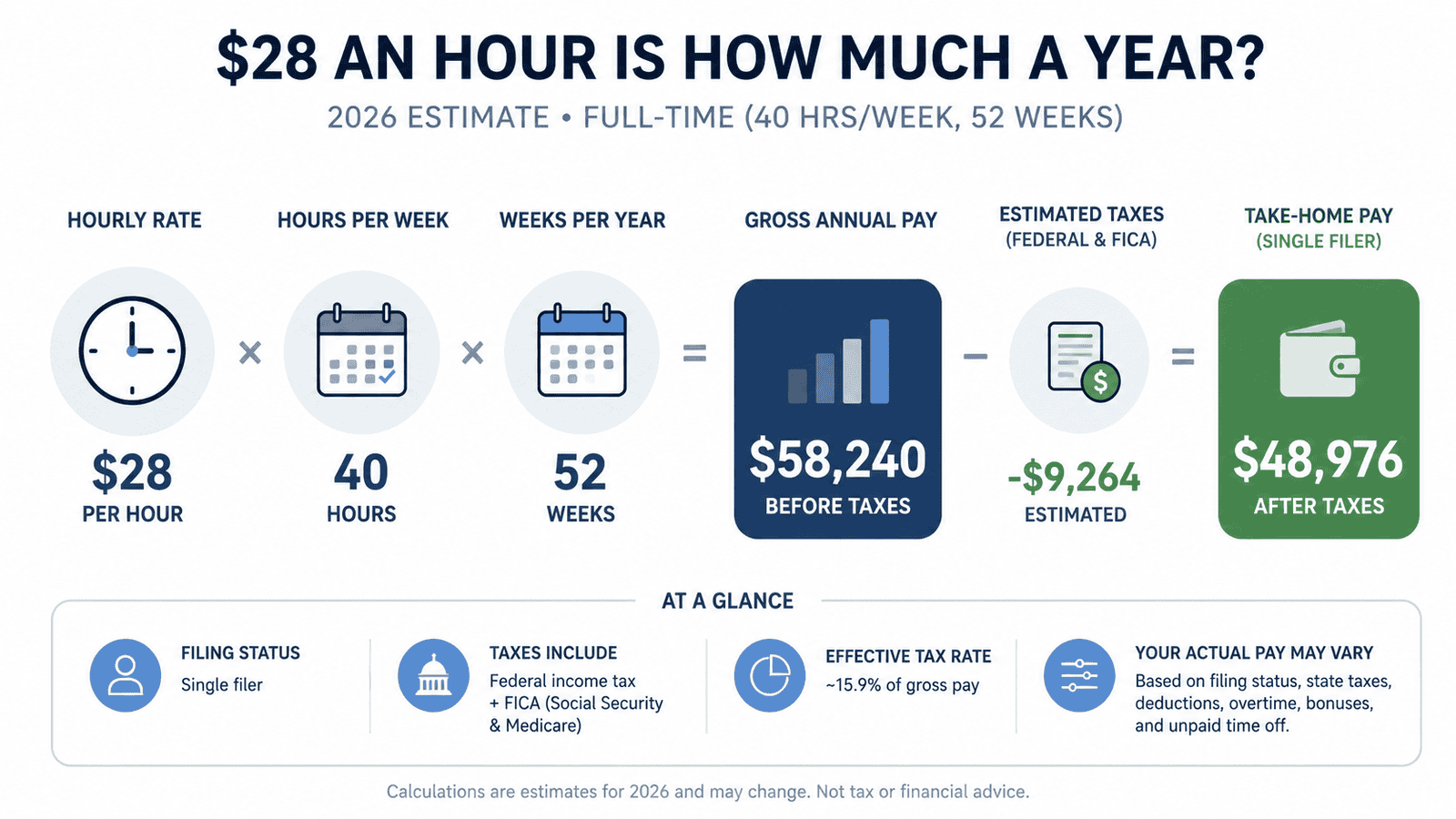 28 dollars an hour is how much a year - Generated image: Salary calculator infographic breakdown