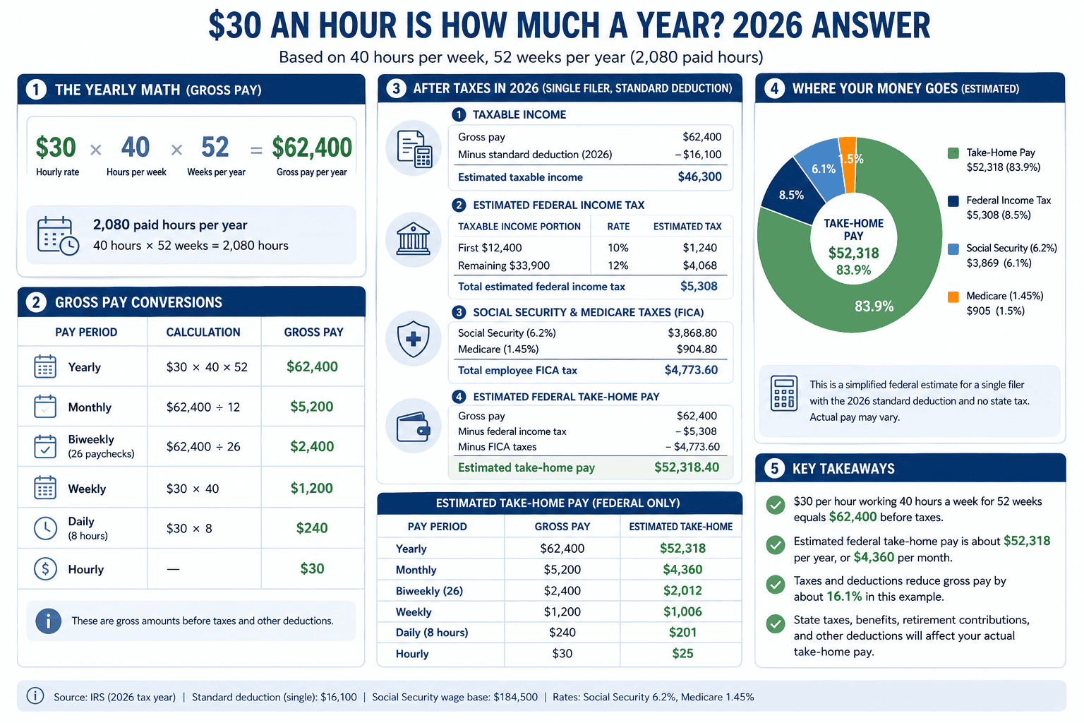 Generated image: $30 an hour: pay breakdown 2026