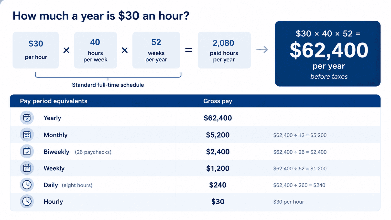 30 dollars an hour is how much a year - Generated image: How much a year is £30 an hour?