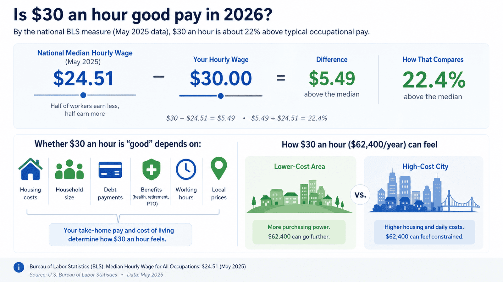 30 dollars an hour is how much a year - Generated image: Is $30 an hour good pay?