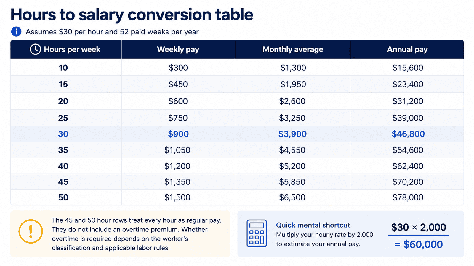 30 dollars an hour is how much a year - Generated image: Hours to salary conversion infographic
