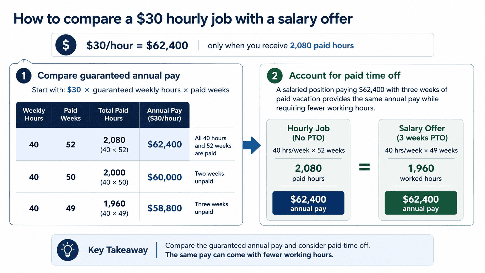 30 dollars an hour is how much a year - Generated image: How to compare job pay offers