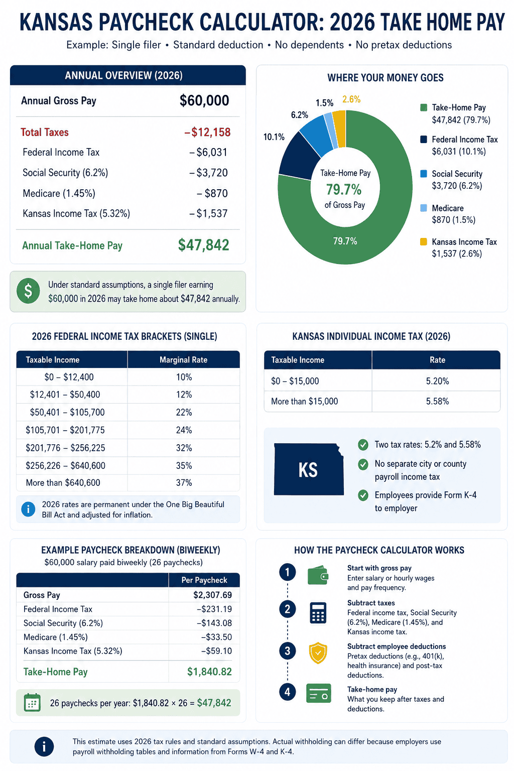 Generated image: Kansas 2026 paycheck calculator breakdown