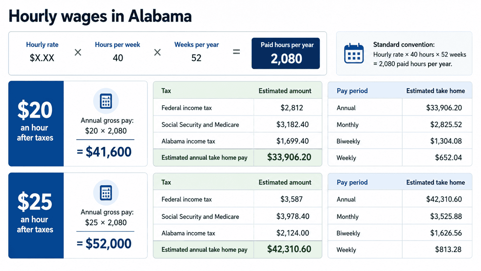 paycheck calculator alabama - Generated image: Hourly wages in Alabama breakdown