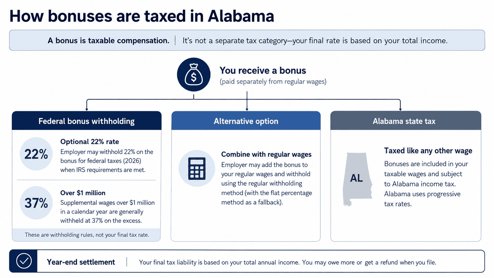 paycheck calculator alabama - Generated image: How bonuses are taxed in Alabama
