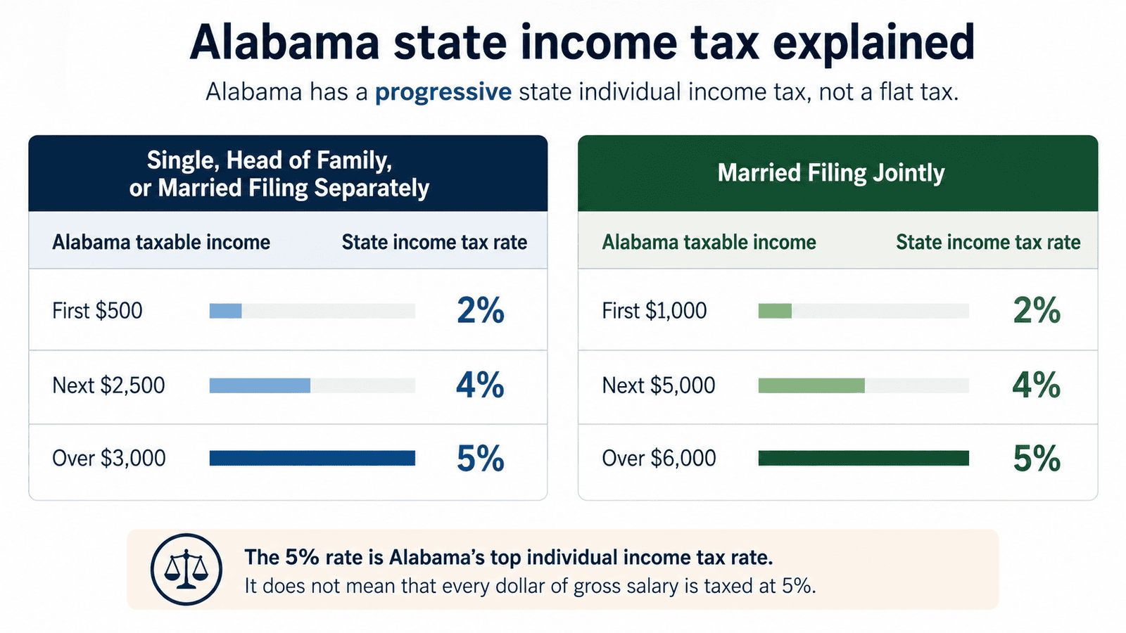 paycheck calculator alabama - Generated image: Alabama state income tax overview