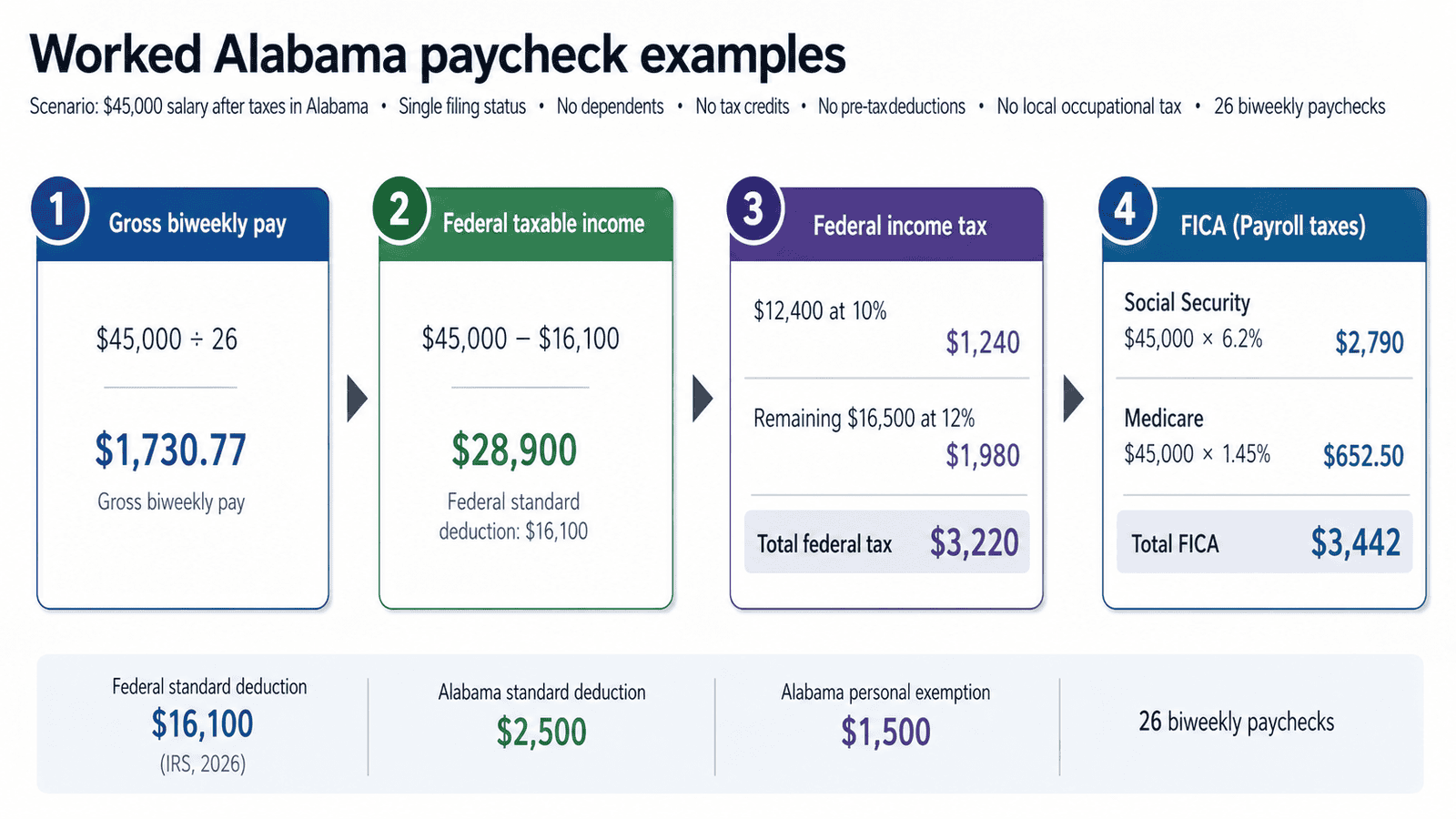 paycheck calculator alabama - Generated image: Paycheck calculation breakdown for Alabama