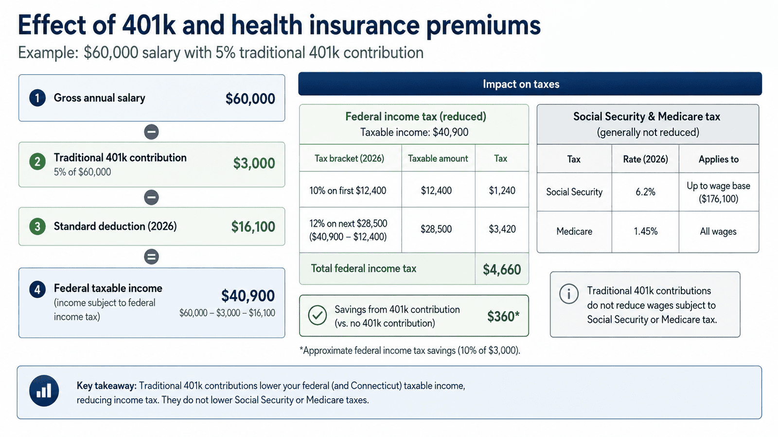 paycheck calculator connecticut - Generated image: Effect of 401k and health insurance premiums
