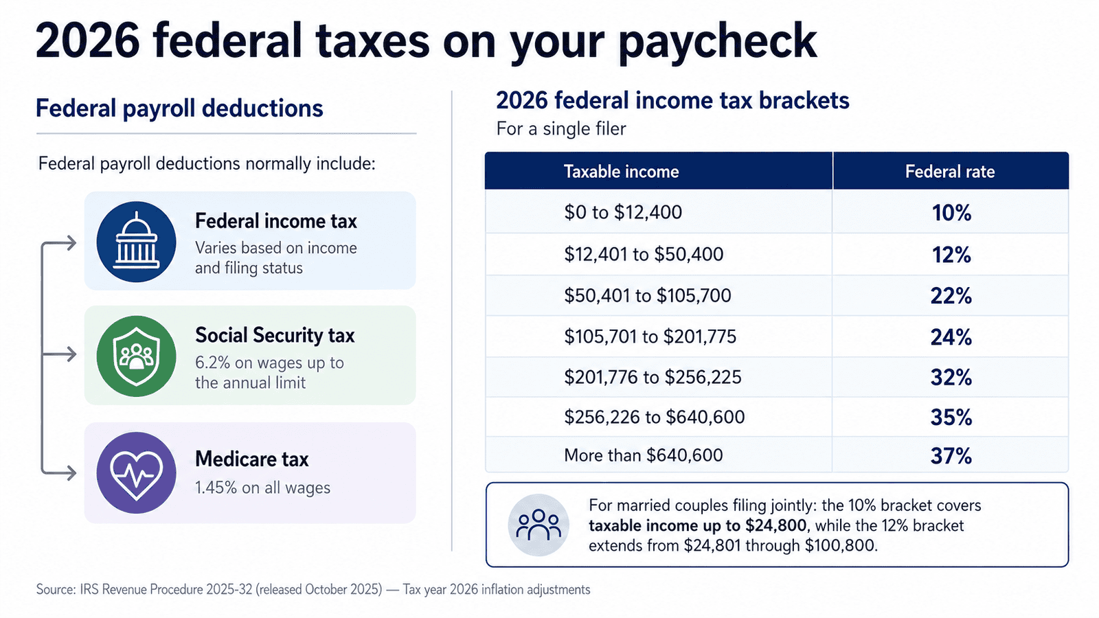 paycheck calculator connecticut - Generated image: 2026 federal payroll and tax brackets