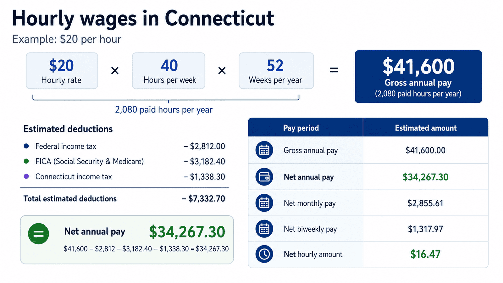 paycheck calculator connecticut - Generated image: Hourly wage breakdown in Connecticut