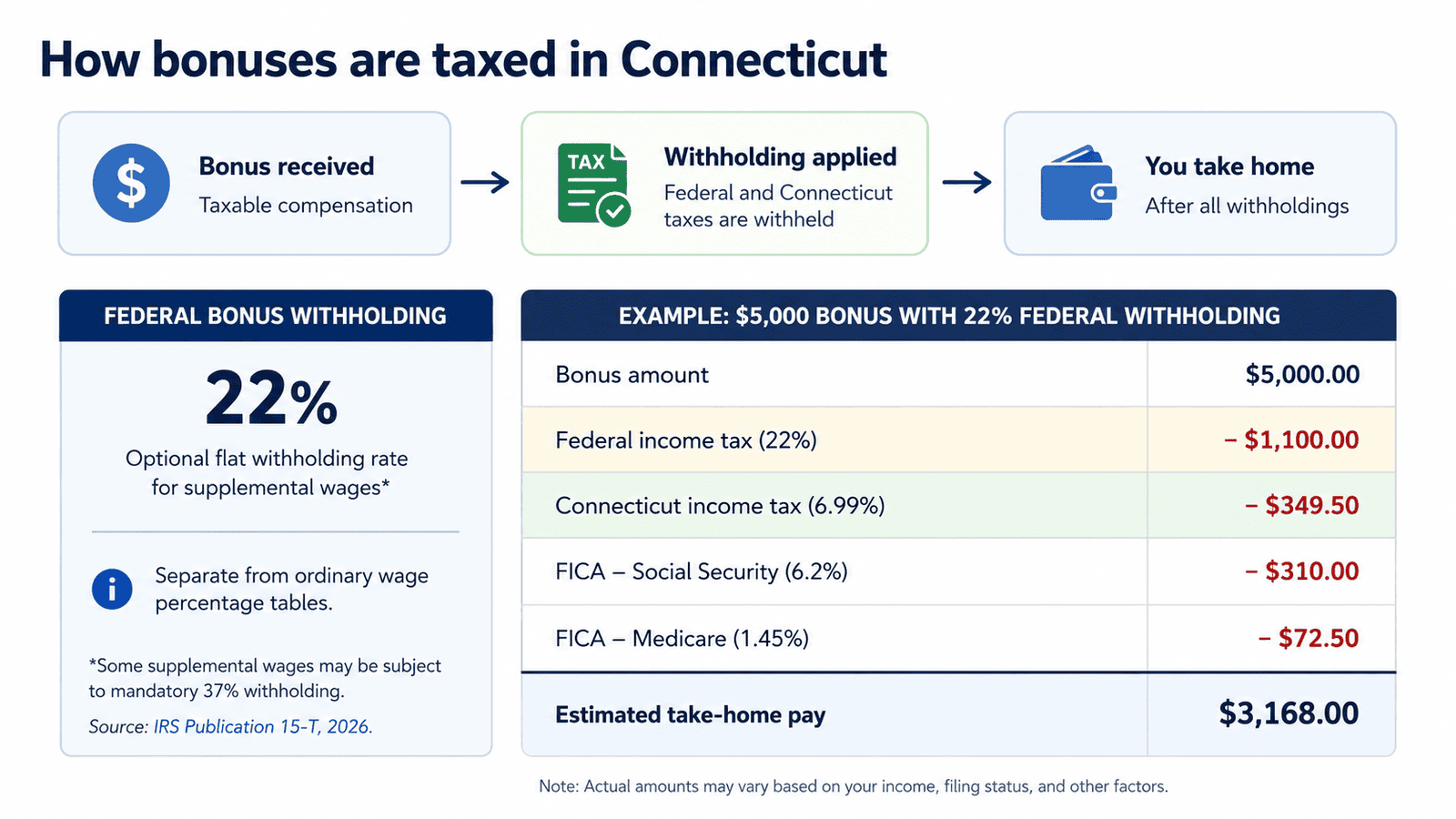 paycheck calculator connecticut - Generated image: How bonuses are taxed in Connecticut