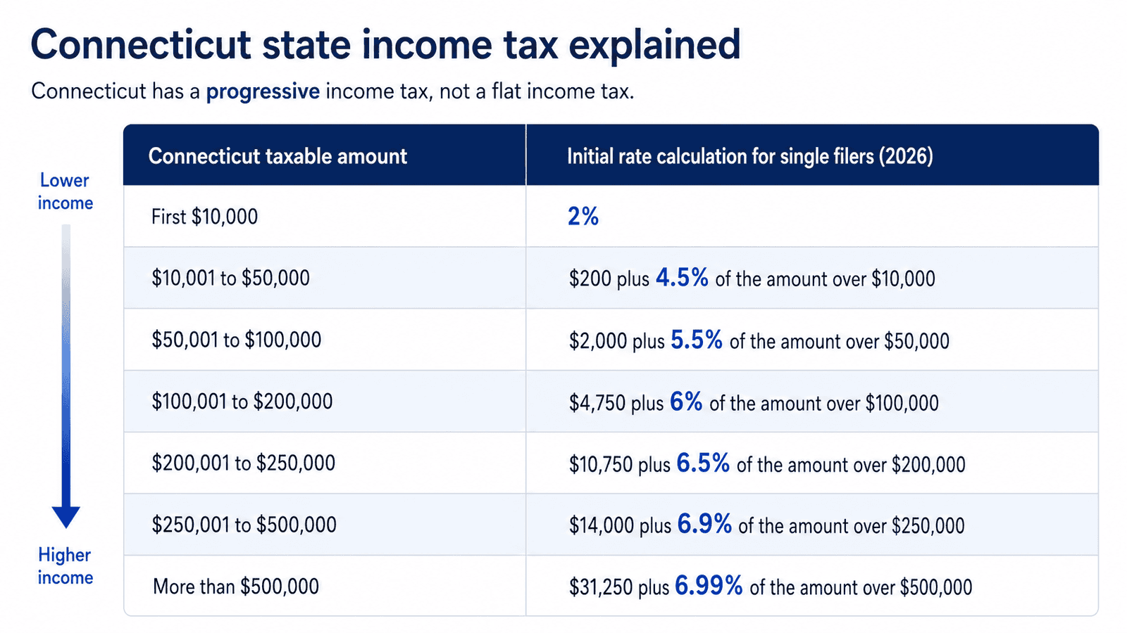 paycheck calculator connecticut - Generated image: Connecticut income tax breakdown (2026)