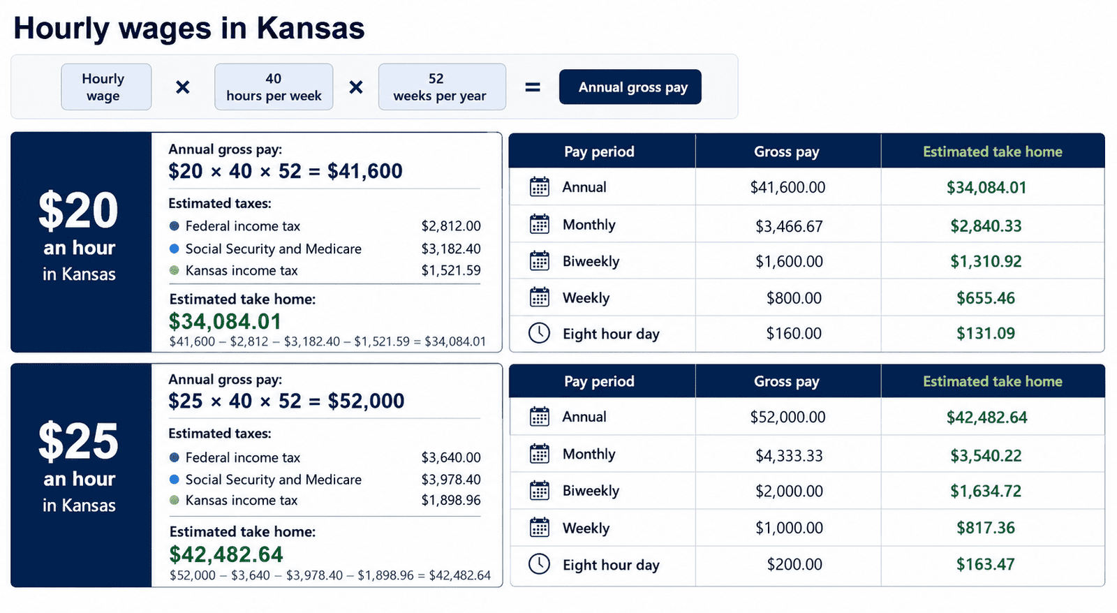 paycheck calculator kansas - Generated image: Hourly wages breakdown in Kansas