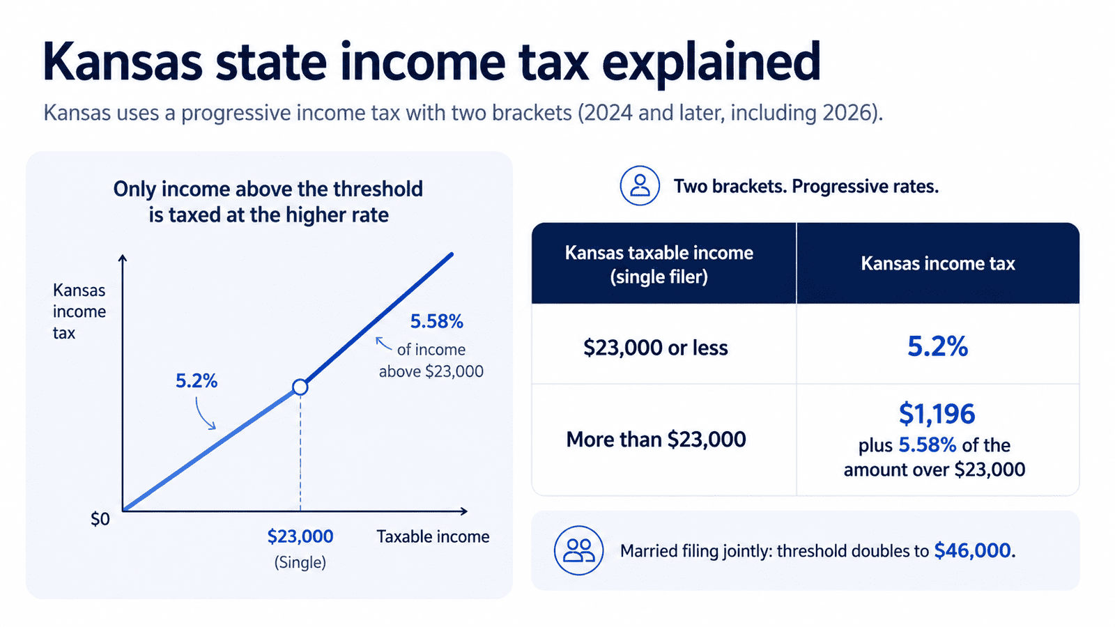 paycheck calculator kansas - Generated image: Kansas state income tax breakdown