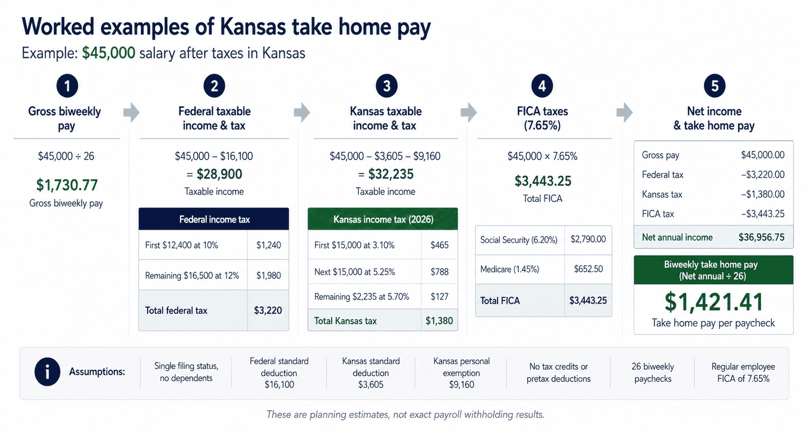 paycheck calculator kansas - Generated image: Kansas take-home pay breakdown infographic