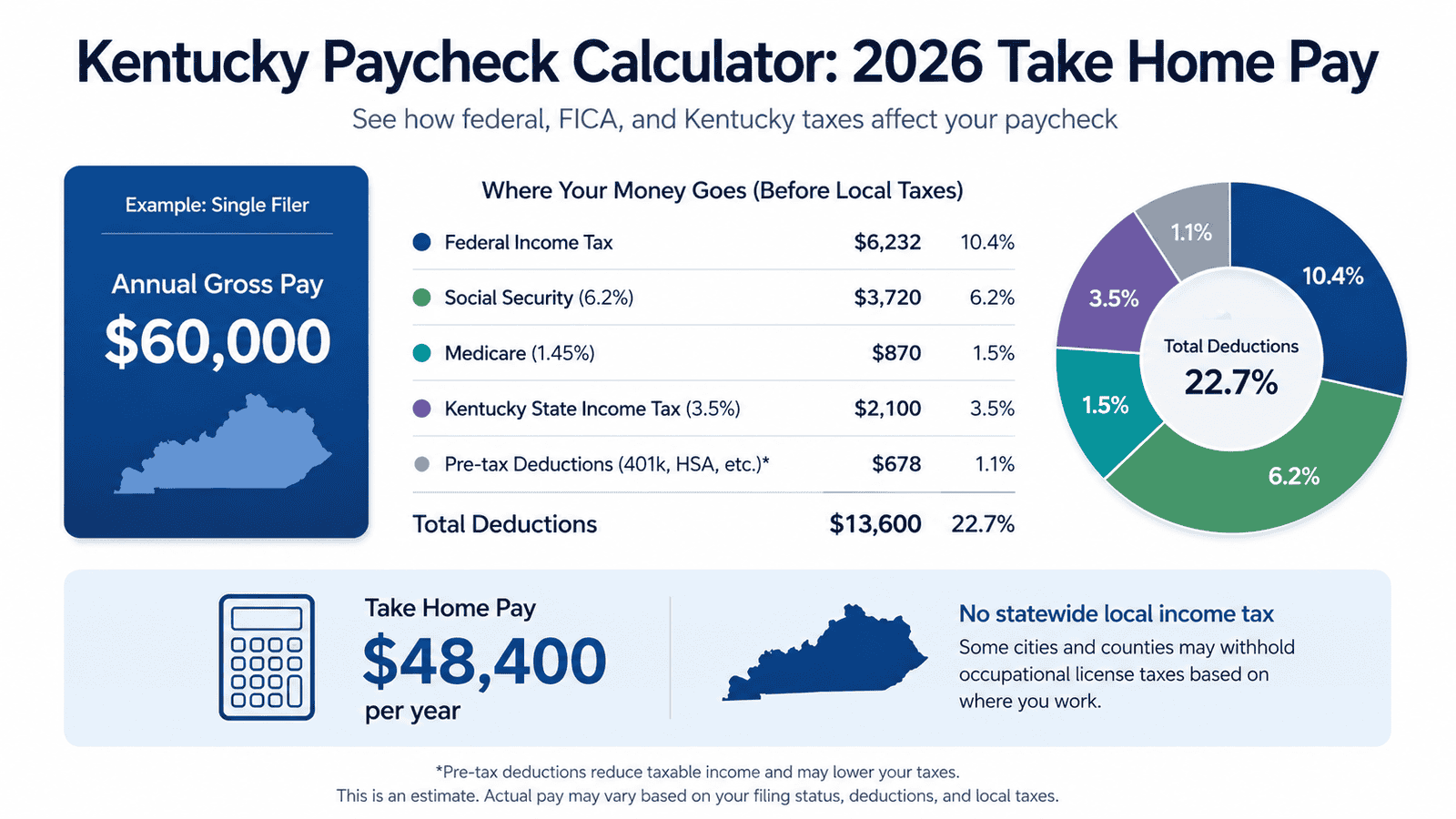 paycheck calculator kentucky - Generated image: Kentucky paycheck breakdown 2026