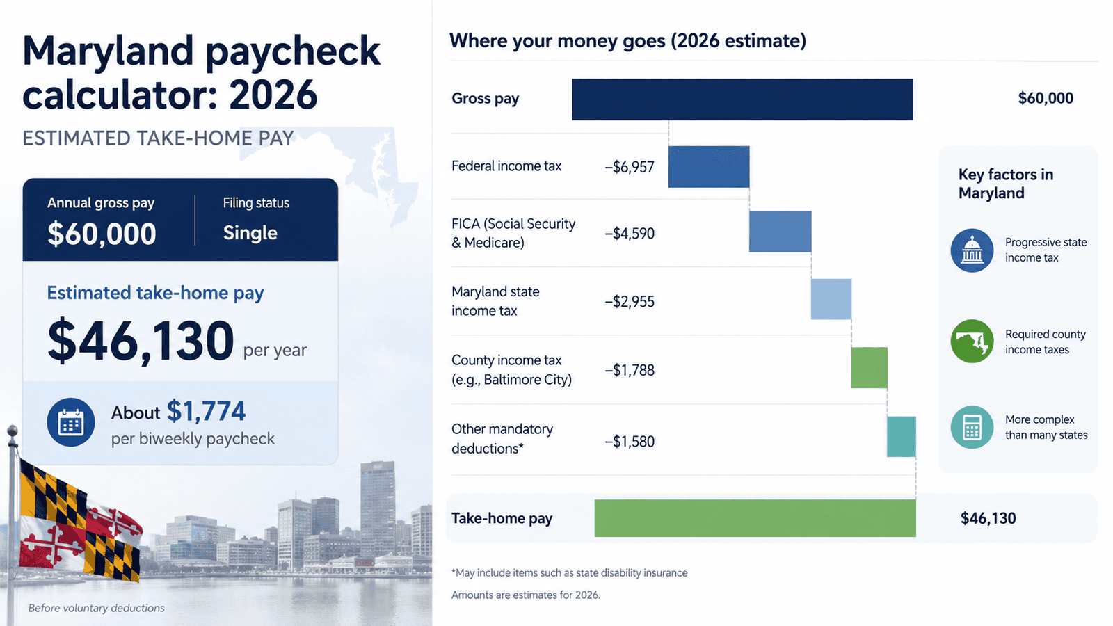 paycheck calculator maryland - Generated image: Maryland paycheck breakdown 2026