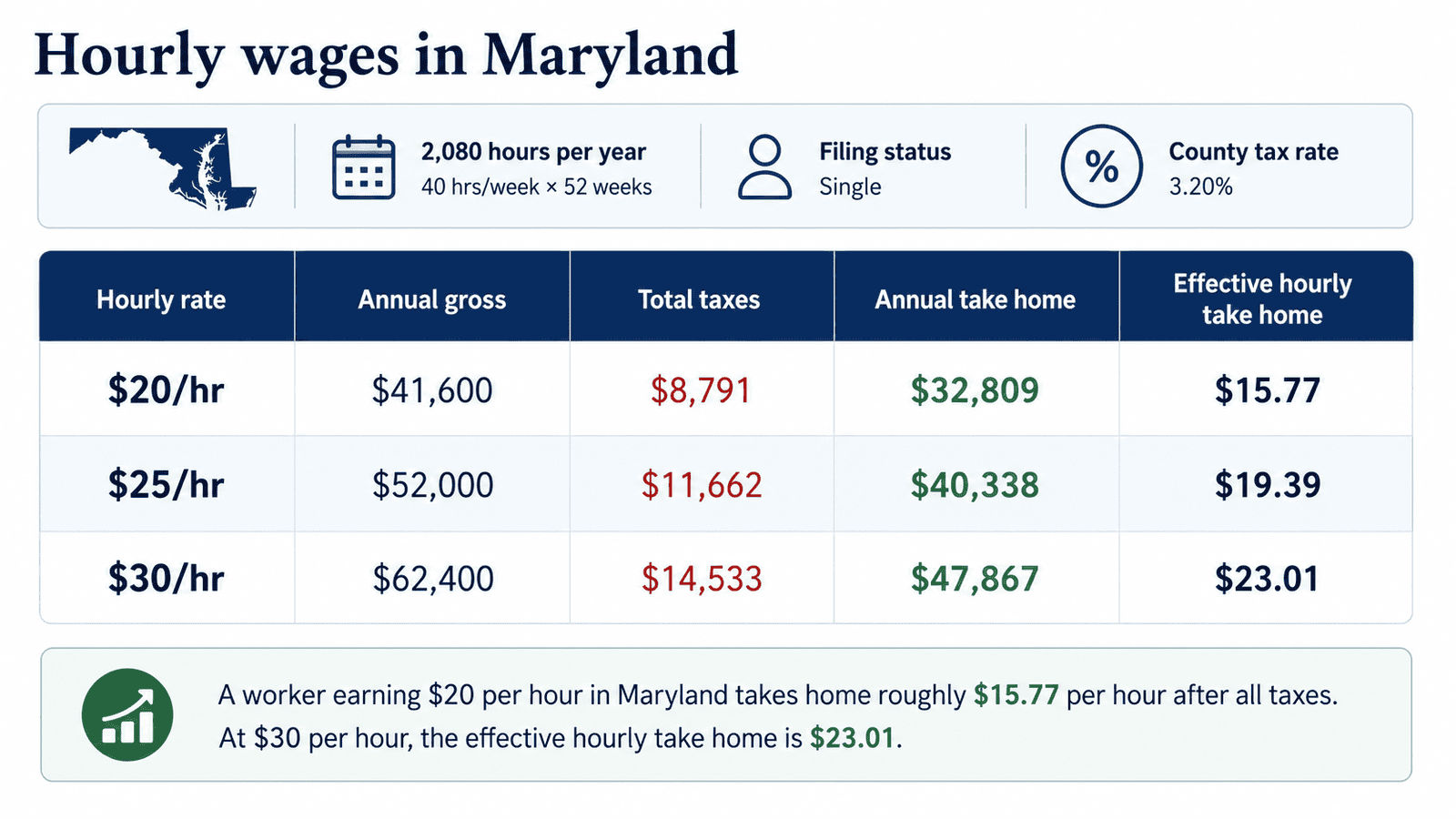 paycheck calculator maryland - Generated image: Hourly wages in Maryland breakdown