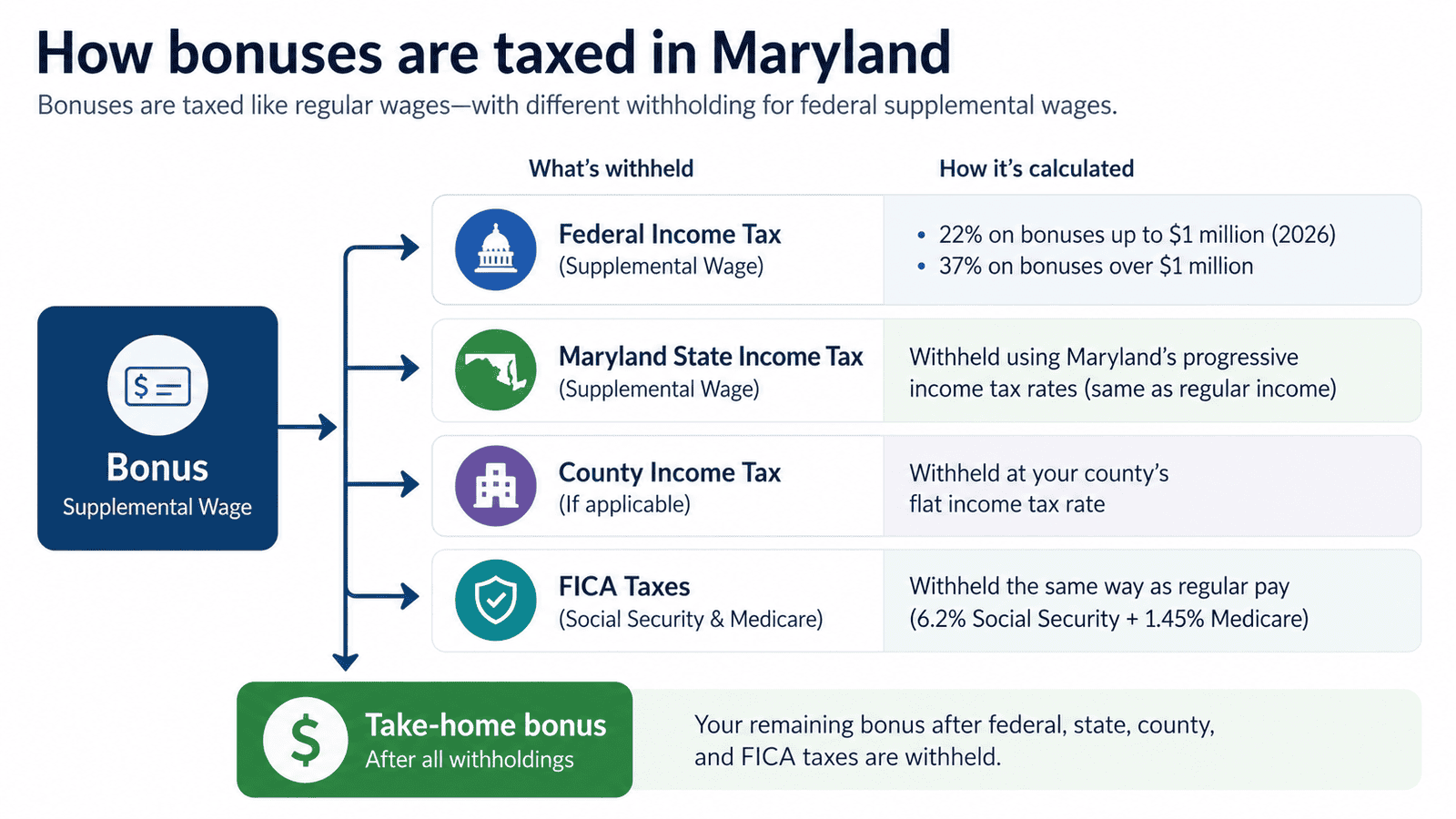 paycheck calculator maryland - Generated image: How bonuses are taxed in Maryland