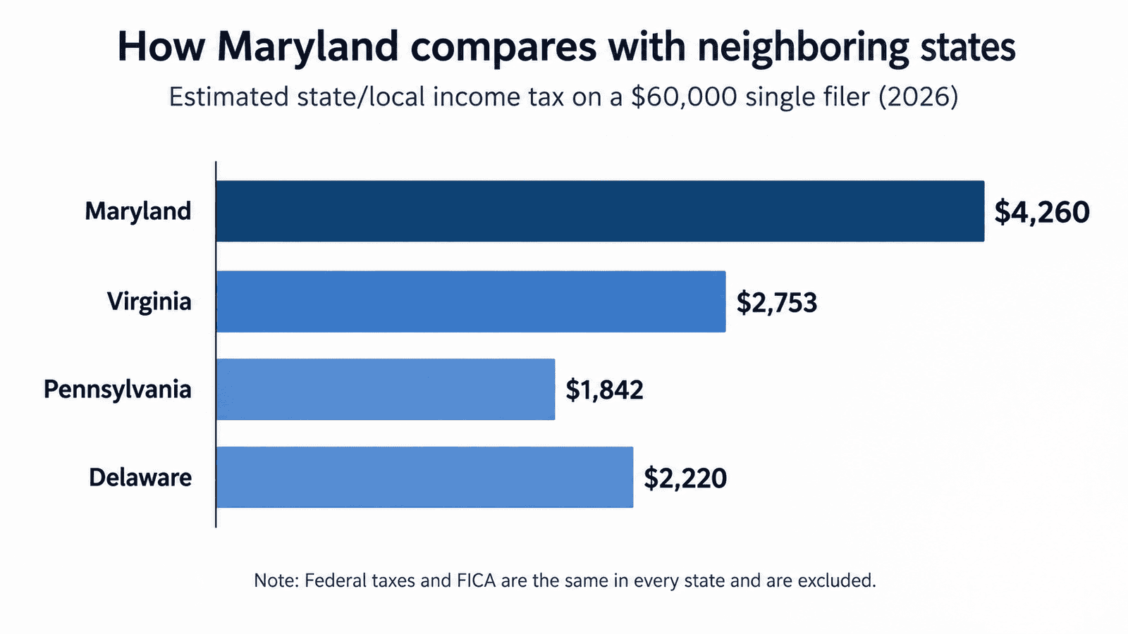 paycheck calculator maryland - Generated image: How Maryland compares with neighbours' tax rates
