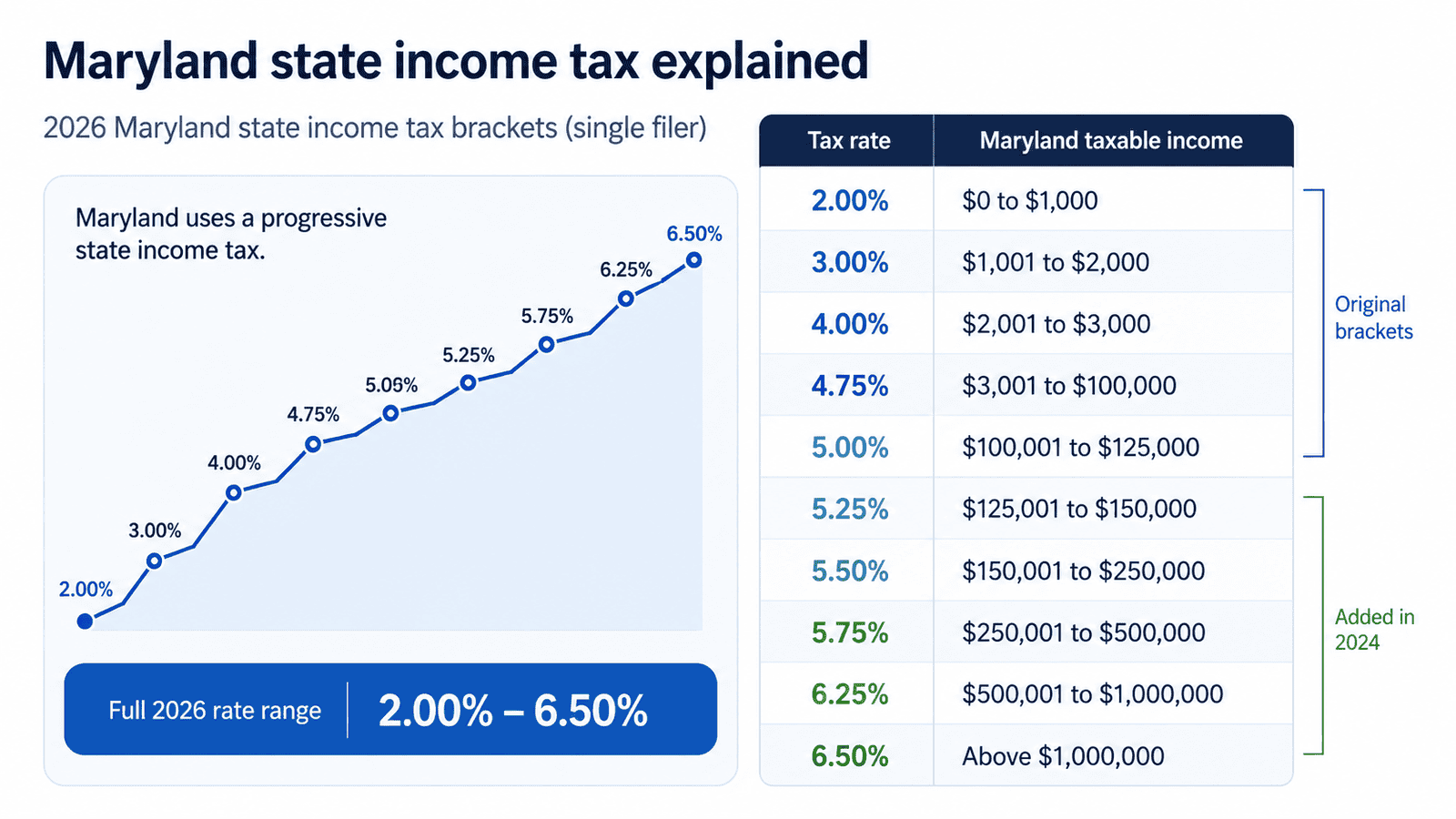 paycheck calculator maryland - Generated image: Maryland 2026 state income tax brackets