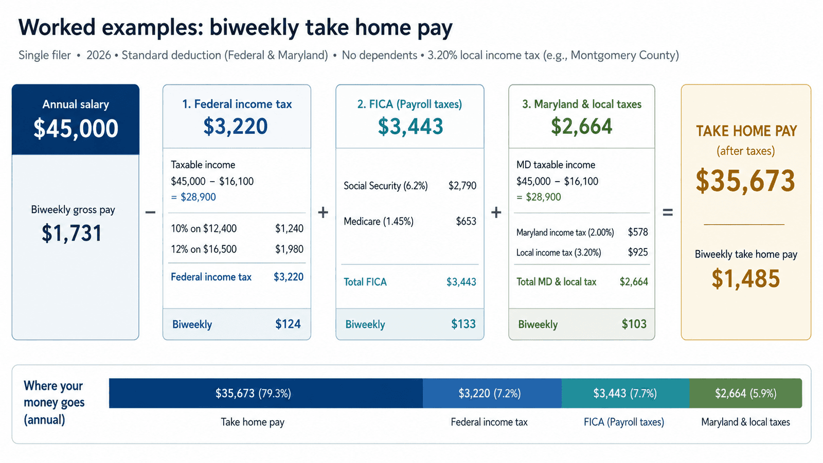 paycheck calculator maryland - Generated image: Biweekly salary breakdown and taxes