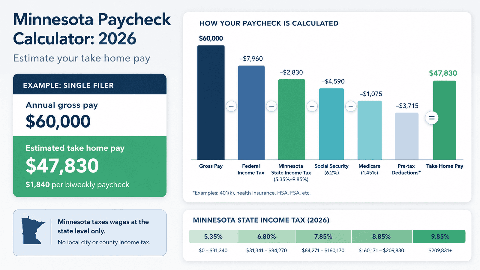 paycheck calculator minnesota - Generated image: Minnesota paycheck calculator 2026 guide