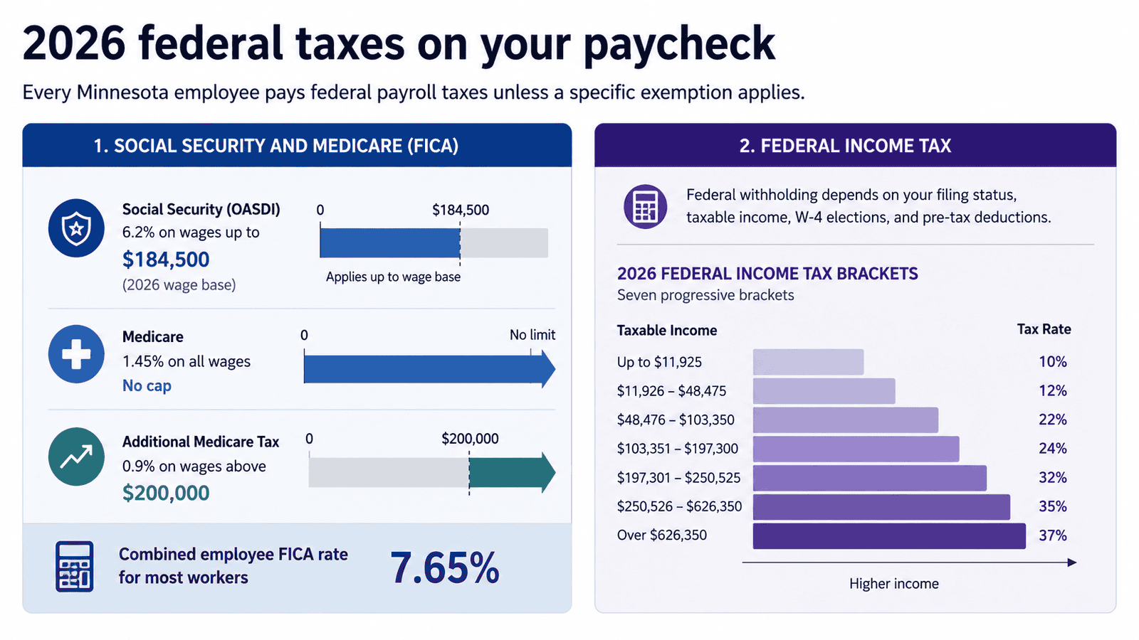 paycheck calculator minnesota - Generated image: 2026 federal taxes on your paycheck