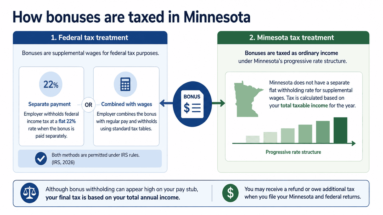 paycheck calculator minnesota - Generated image: How bonuses are taxed in Minnesota