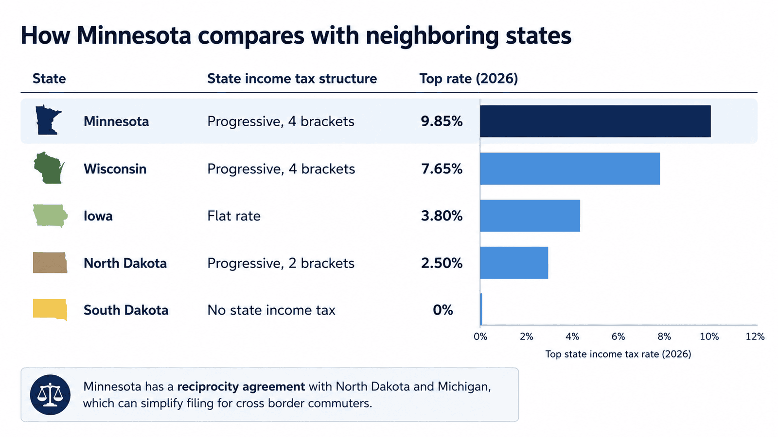 paycheck calculator minnesota - Generated image: Minnesota's tax comparison with neighbours